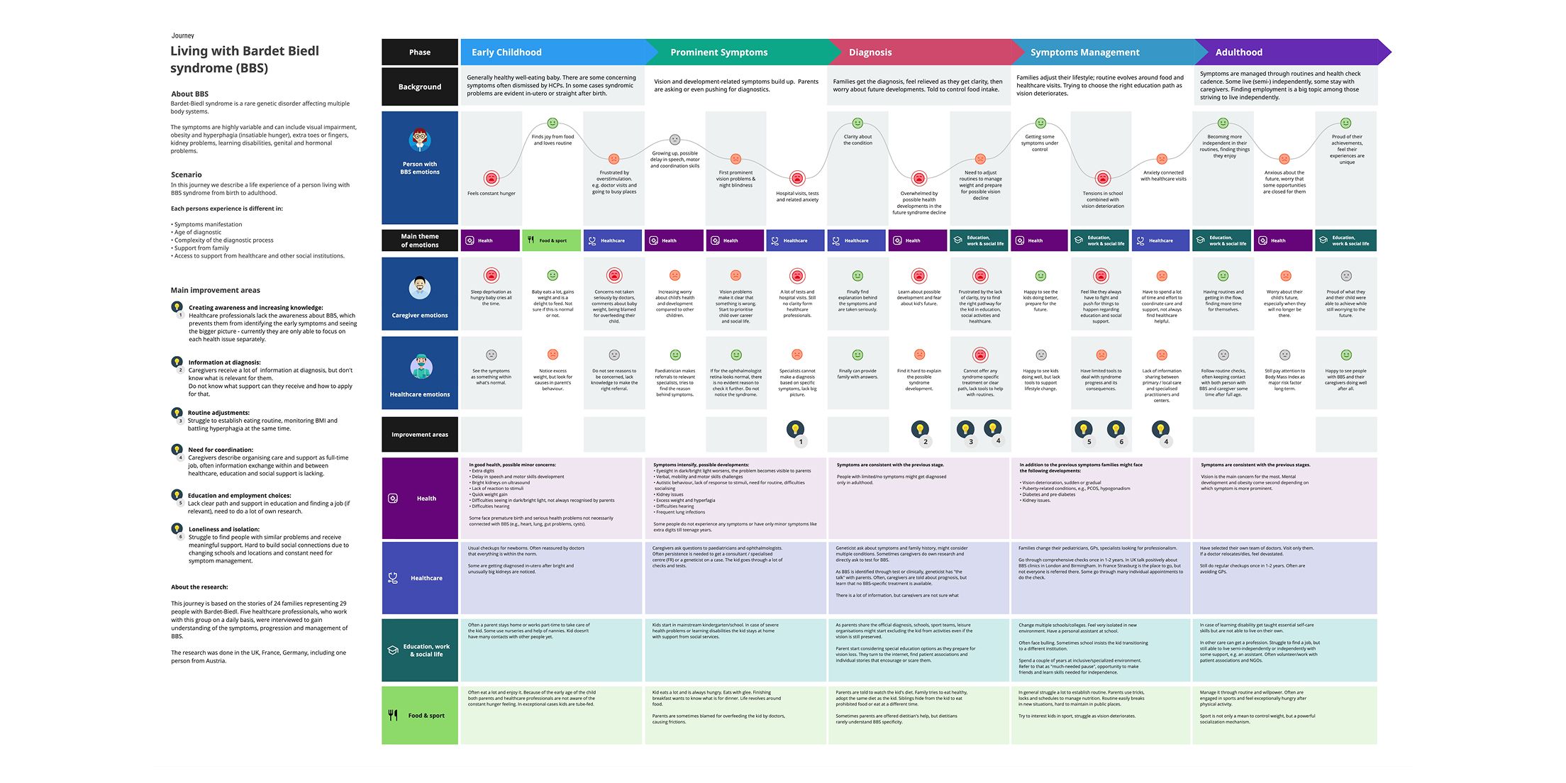 The Bardet-Biedl syndrome journey map: five life phases across the top, emotional lanes for the person with BBS, their caregiver and their healthcare professionals, and four lanes covering health, healthcare, education and food